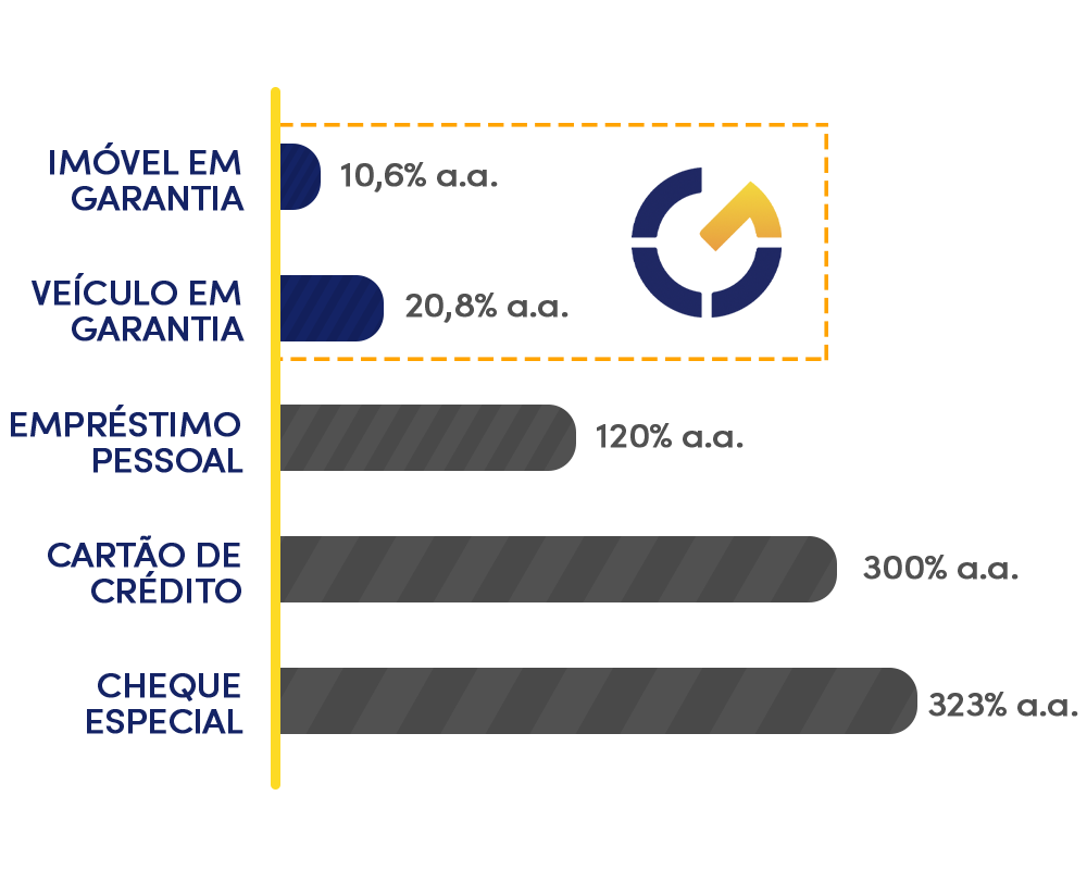 Fluxo de etapas de aquisição do Home Equity